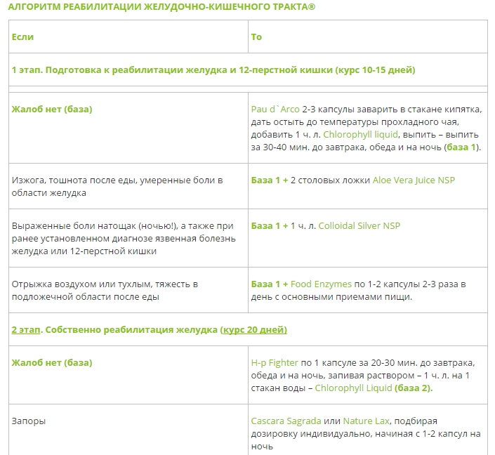 Алгоритм Реабилитации Желудочно-Кишечного Тракта